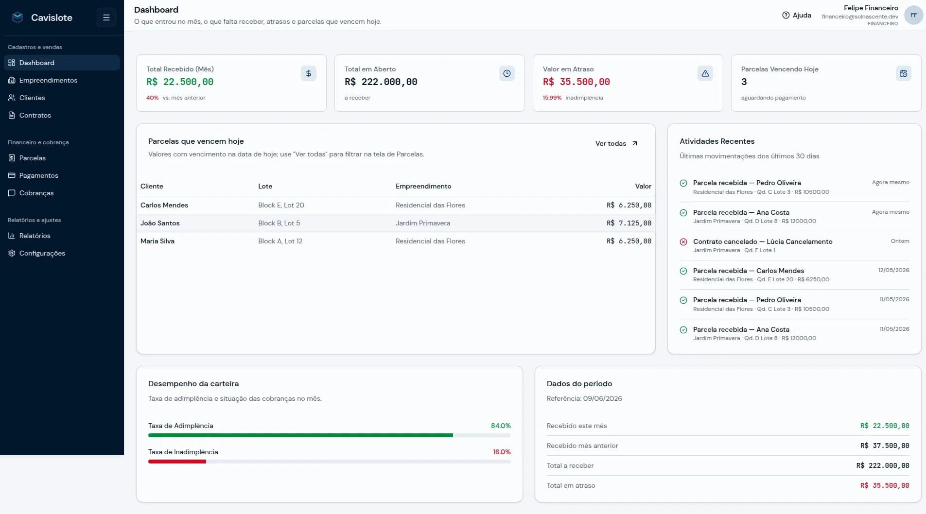 Tela real do painel da Cavislote: cartões de total recebido no mês, total em aberto, valor em atraso e parcelas vencendo hoje, com lista de parcelas do dia e atividades recentes. Valores demonstrativos.